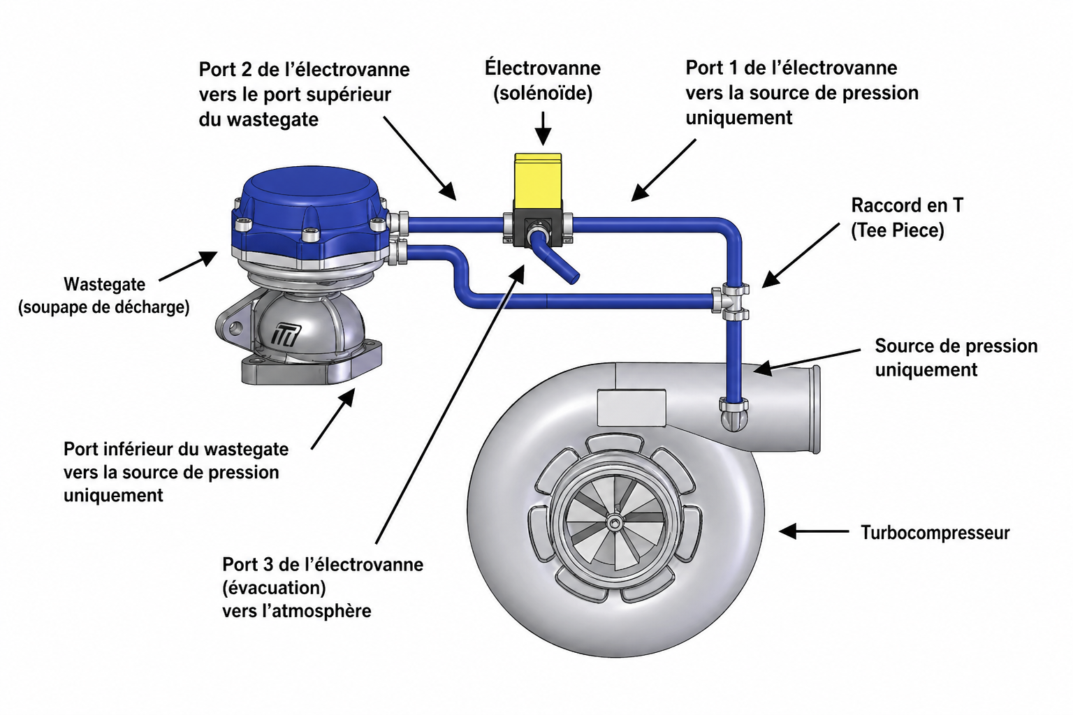 Schéma de branchement de l’électrovanne de pression turbo 3 voies MAC avec wastegate externe et source de pression
